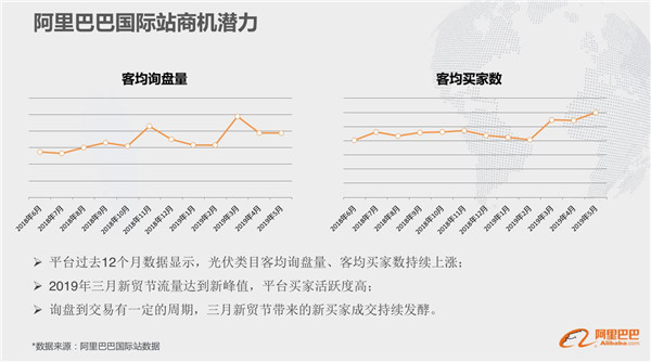 光伏出海咋做：阿里国际站透露这些重要信息(图5)
