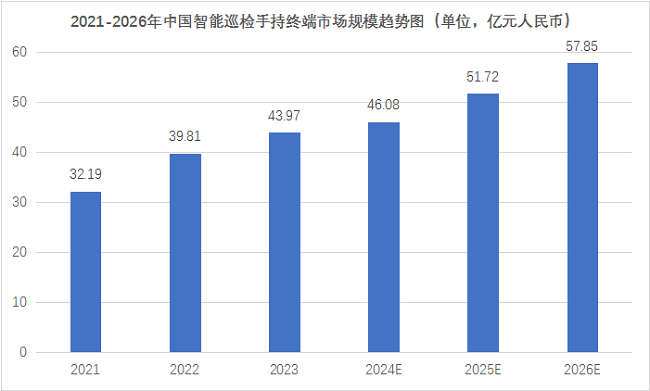 2023年我国智能巡检手持终端市场同比增长10.4%(图3)